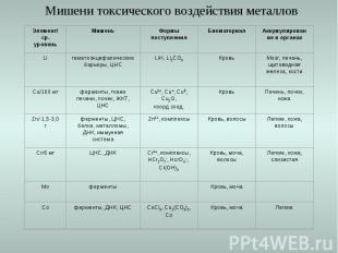 Мишени токсического воздействия металлов Элемент/ ср. уровень Мишень Формы посту