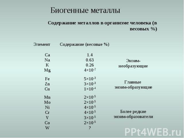 Содержание металлов в организме человека (в весовых %) Более редкие энзим-образователи 2Ч10-52Ч10-54Ч10-54Ч10-53Ч10-52Ч10-5? MnMoNiCrVCoW Главные энзим-образующие 5Ч10-33Ч10-31Ч10-4 FeZnCu Энзим-необразующие 1.40.630.264Ч10-2 CaNaKMg Содержание (вес…