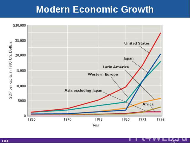 Modern Economic Growth LO3 25-*