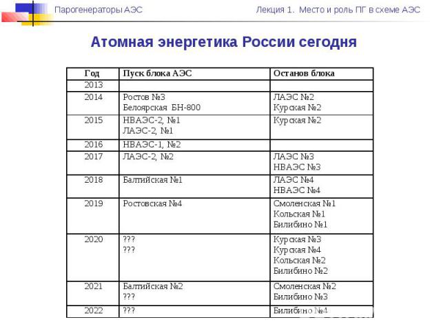 Атомная энергетика России сегодня