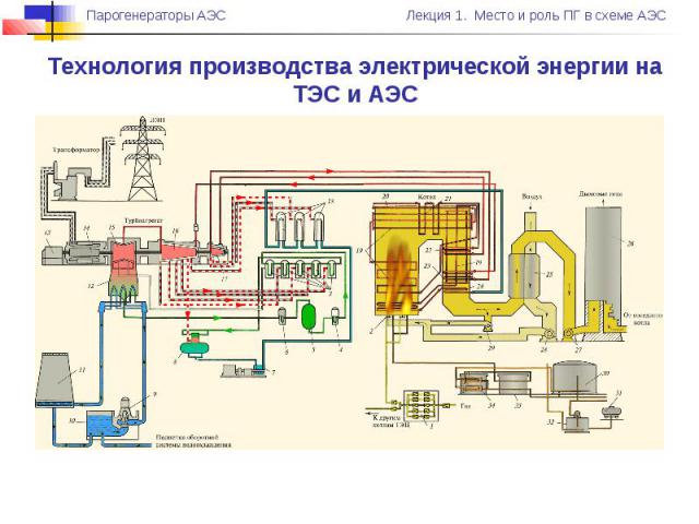 Технология производства электрической энергии на ТЭС и АЭС