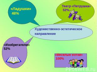 «Веселые нотки» 100% «Ладушки» 48% Театр «Петрушка» 52% «Изобретатели» 52% Худож
