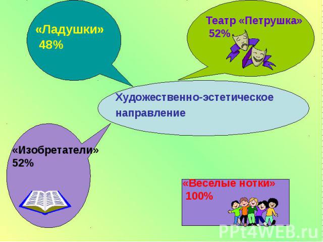 «Веселые нотки» 100% «Ладушки» 48% Театр «Петрушка» 52% «Изобретатели» 52% Художественно-эстетическое направление