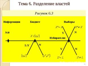 Рисунок 6.3 * Тема 6. Разделение властей