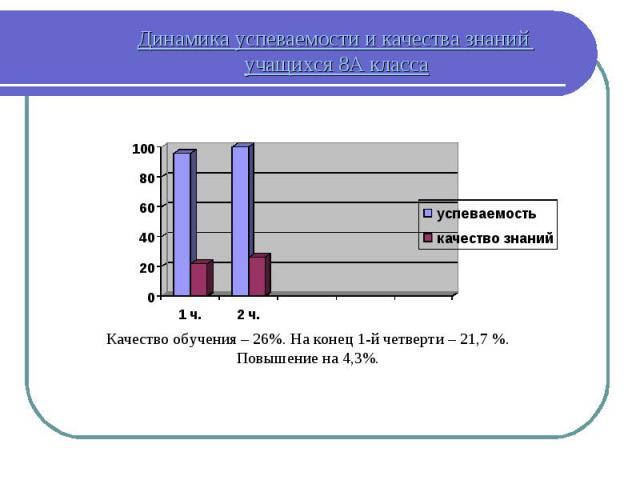 Динамика успеваемости и качества знаний учащихся 8А класса Качество обучения – 26%. На конец 1-й четверти – 21,7 %. Повышение на 4,3%.