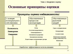 Основные принципы оценки Тема 1. Введение в оценку * Принципы оценки недвижимост