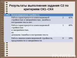 Результаты выполнения задания С2 по критериям СК1–СК4 С2К4 Композиционная стройн