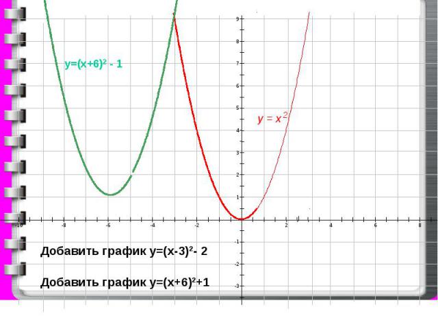 9 8 7 6 5 4 3 2 1 -1 -2 -3 -10 -8 -6 -4 -2 2 4 6 8 у = х 2 Добавить график у=(х-3)2- 2 Добавить график у=(х+6)2+1 у=(х+6)2 - 1