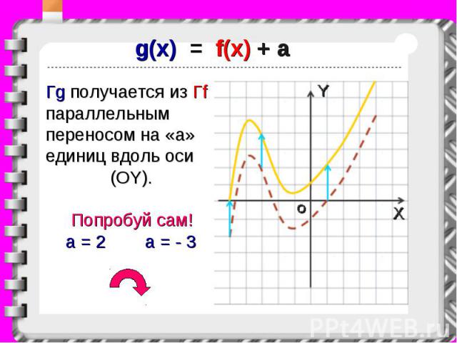 g(x) = f(x) + a Гg получается из Гf параллельным переносом на «a» единиц вдоль оси (OY). Попробуй сам! a = 2 a = - 3