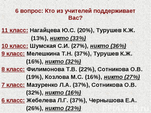 6 вопрос: Кто из учителей поддерживает Вас? 11 класс: Нагайцева Ю.С. (20%), Турушев К.Ж. (13%), никто (33%) 10 класс: Шумская С.И. (27%), никто (36%) 9 класс: Мелешкина Т.Н. (37%), Турушев К.Ж. (16%), никто (32%) 8 класс: Филимонова Т.В. (22%), Сотн…