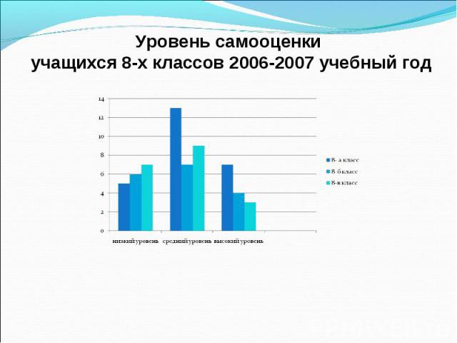 Уровень самооценки учащихся 8-х классов 2006-2007 учебный год
