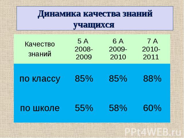 Динамика качества знаний учащихся Качество знаний 5 А 2008- 2009 6 А 2009- 2010 7 А 2010-2011 по классу 85% 85% 88% по школе 55% 58% 60%