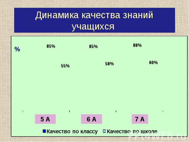 Динамика качества знаний учащихся % 5 А 6 А 7 А