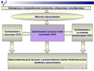 Требования к структуре ООП Требования к результатам освоения ООП Требования к ус