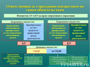 Имущество АУ и БУ на праве оперативного управления Недвижимое имущество Недвижим