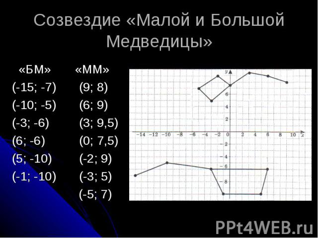 Созвездие «Малой и Большой Медведицы» «БМ» «ММ» (-15; -7) (9; 8) (-10; -5) (6; 9) (-3; -6) (3; 9,5) (6; -6) (0; 7,5) (5; -10) (-2; 9) (-1; -10) (-3; 5) (-5; 7)