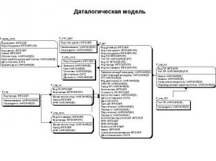 Даталогическая модель