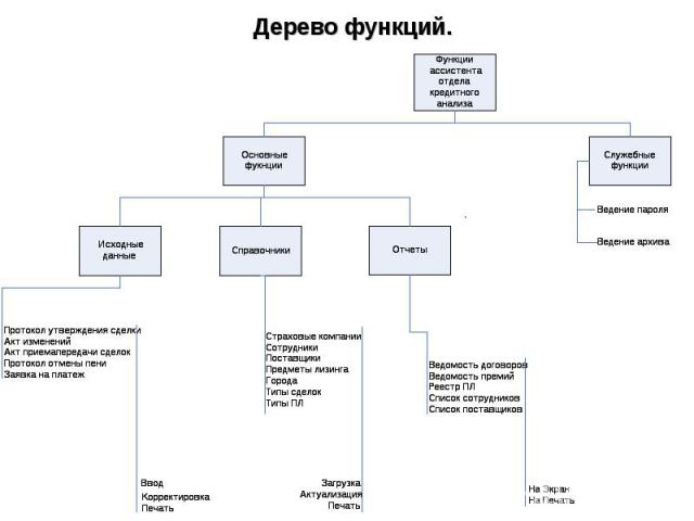 Дерево функций.