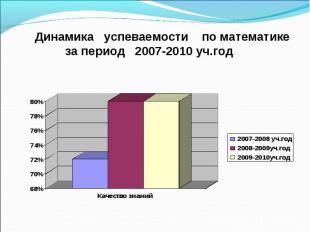Динамика успеваемости по математике за период 2007-2010 уч.год