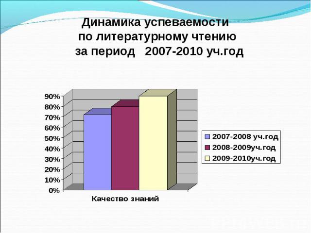 Динамика успеваемости по литературному чтению за период 2007-2010 уч.год