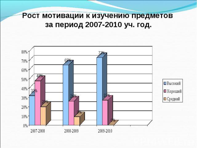Рост мотивации к изучению предметов за период 2007-2010 уч. год.
