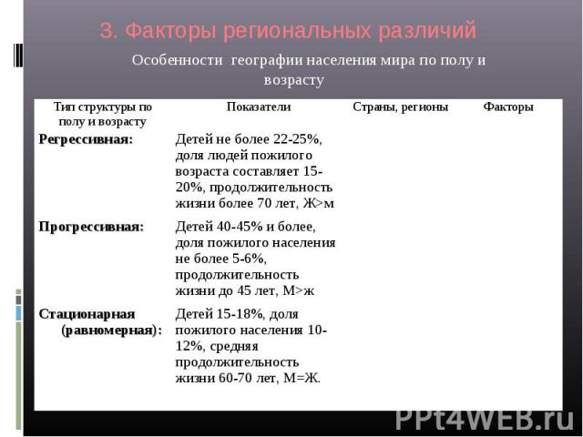 3. Факторы региональных различий Особенности географии населения мира по полу и возрасту