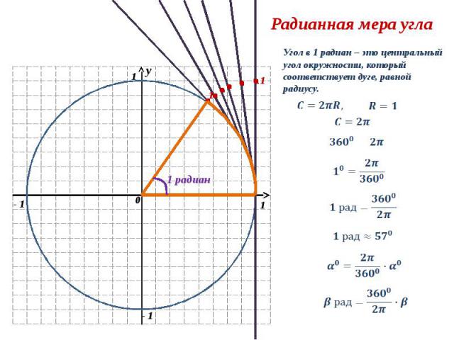 y 0 1 1 - 1 1 1 Радианная мера угла 1 радиан Угол в 1 радиан – это центральный угол окружности, который соответствует дуге, равной радиусу.