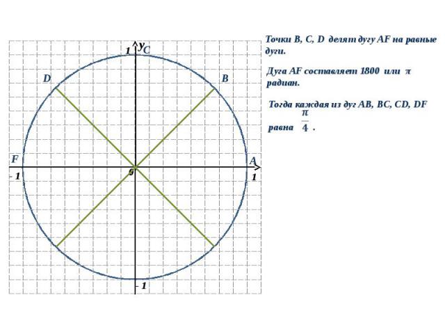 Точки B, C, D делят дугу AF на равные дуги. Дуга AF составляет 180 0 или π радиан. Тогда каждая из дуг AB, BC, CD, DF равна. y 0 1 1 - 1 y 0 B A С D F