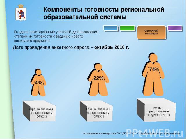 Входное анкетирование учителей для выявления степени их готовности к ведению нового школьного предмета Компоненты готовности региональной образовательной системы Оценочный компонент Дата проведения анкетного опроса – октябрь 2010 г. имеют представле…