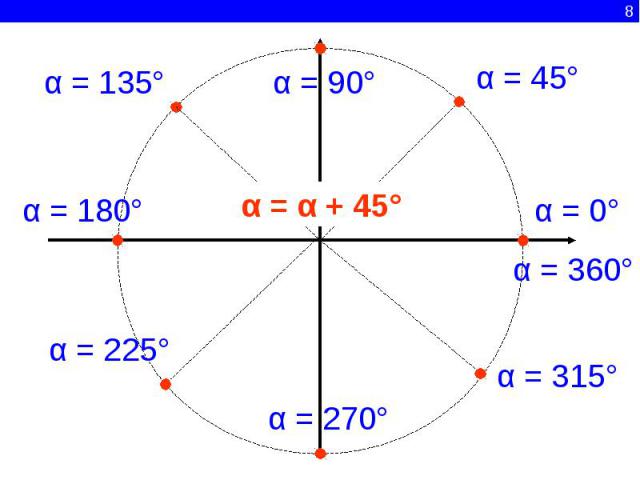 α = 135°α = 90°α = 45°α = α + 45°α = 0°α = 360°α = 180°α = 225°α = 270°α = 315°