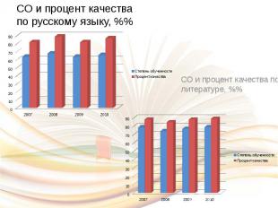 СО и процент качества по русскому языку, % СО и процент качества по литературе,