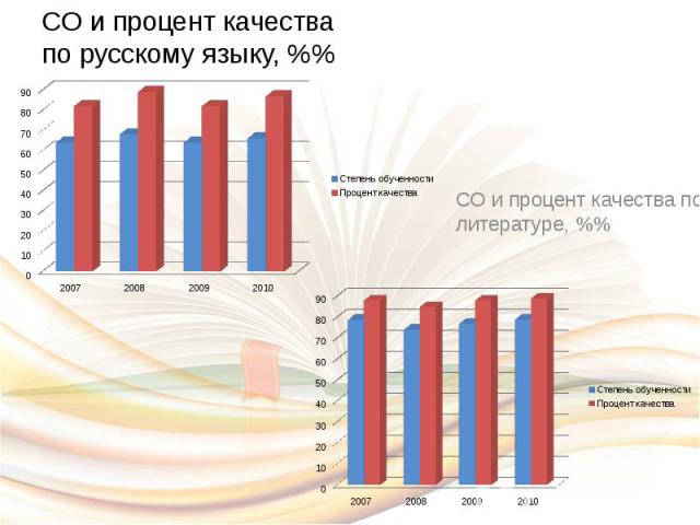 СО и процент качества по русскому языку, % СО и процент качества по литературе, %