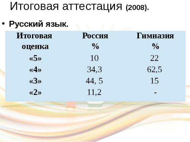 Итоговая аттестация (2008). Русский язык. Итоговая оценка Россия % Гимназия % «5»1022 «4»34,362,5 «3»44, 515 «2»11,2-
