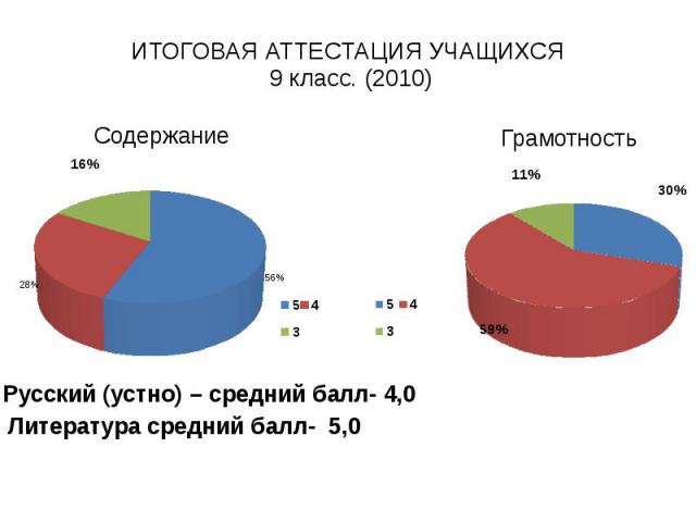 ИТОГОВАЯ АТТЕСТАЦИЯ УЧАЩИХСЯ 9 класс. (2010) Содержание Грамотность Русский (устно) – средний балл- 4,0 Литература средний балл- 5,0