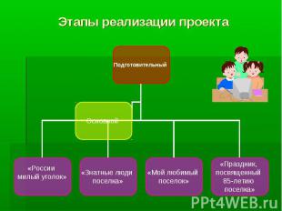 Этапы реализации проекта