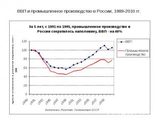 ВВП и промышленное производство в России, 1989-2010 гг.