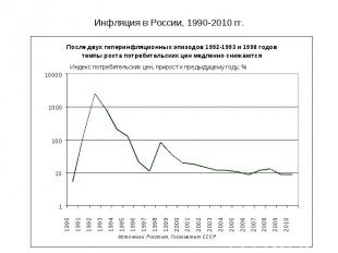 Инфляция в России, 1990-2010 гг.