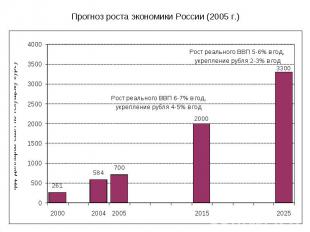 Прогноз роста экономики России (2005 г.)