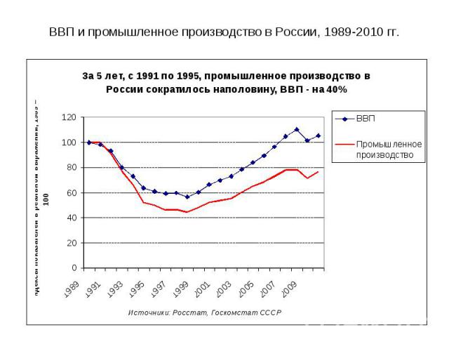 ВВП и промышленное производство в России, 1989-2010 гг.