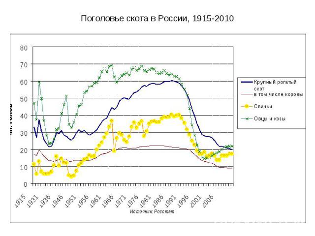 Поголовье скота в России, 1915-2010