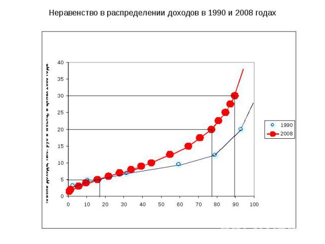 Неравенство в распределении доходов в 1990 и 2008 годах