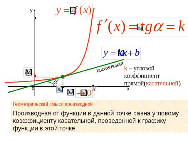 х y 0 k – угловой коэффициент прямой(касательной) Касательная Геометрический смысл производной Производная от функции в данной точке равна угловому коэффициенту касательной, проведенной к графику функции в этой точке.