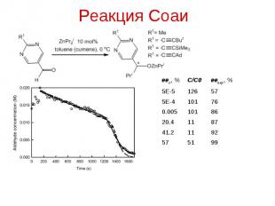 Реакция Соаи ee o, %C/C0ee exp, % 5E-512657 5E-410176 0.00510186 20.41187 41.211