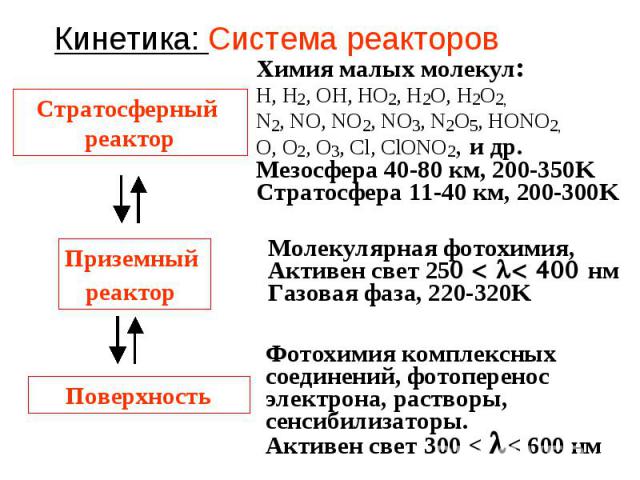 Кинетика: Система реакторов Стратосферный реактор Приземный реактор Поверхность Химия малых молекул : H, H 2, OH, HO 2, H 2 O, H 2 O 2, N 2, NO, NO 2, NO 3, N 2 O 5, HONO 2, O, O 2, O 3, Cl, ClONO 2, и др. Мезосфера 40-80 км, 200-350K Стратосфера 11…
