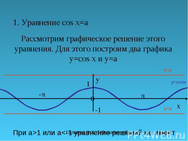 Галимов Ф.Х. Туймазинский р-н 1. Уравнение cos x=a Рассмотрим графическое решение этого уравнения. Для этого построим два графика y=cos x и y=a π y 0 x 1 -π-π y=cosx y=a При а>1 или a