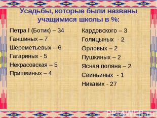 Усадьбы, которые были названы учащимися школы в %: Петра I (Ботик) – 34 Ганшиных