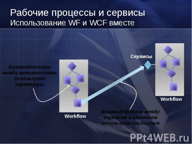 Workflow Сервисы Взаимодействие между активностями используют параметры Взаимодействие между сервисом и клиентом использует сообщения Рабочие процессы и сервисы Использование WF и WCF вместе