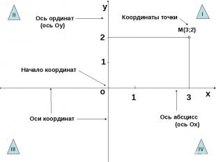 Ось ординат (ось Оу)Координаты точкиНачало координатОси координатОсь абсцисс (ос