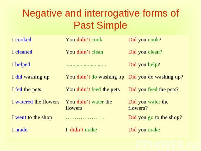 Negative and interrogative forms of Past Simple