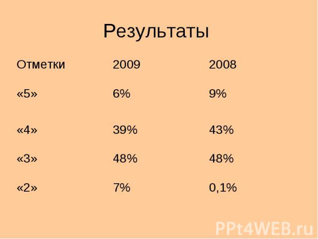 Результаты Отметки20092008 «5»6%9% «4»39%43% «3»48% «2»7%0,1%